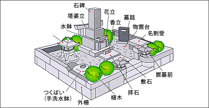 和型墓構成図