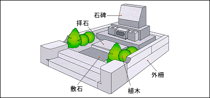 洋型墓構成図